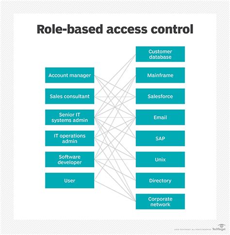 network security access control models rbac